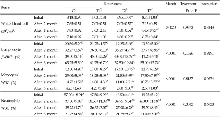 Table 5. Effect of feed additives on WBC and leukocyte counts of Hanwoo steers