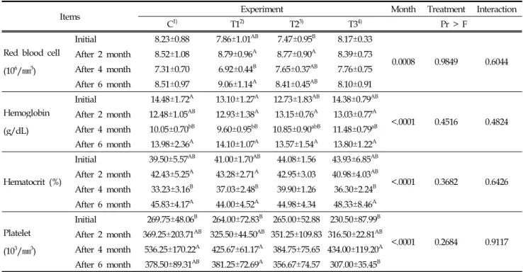 Table 6. Effect of feed additives on haematological indices of Hanwoo steers