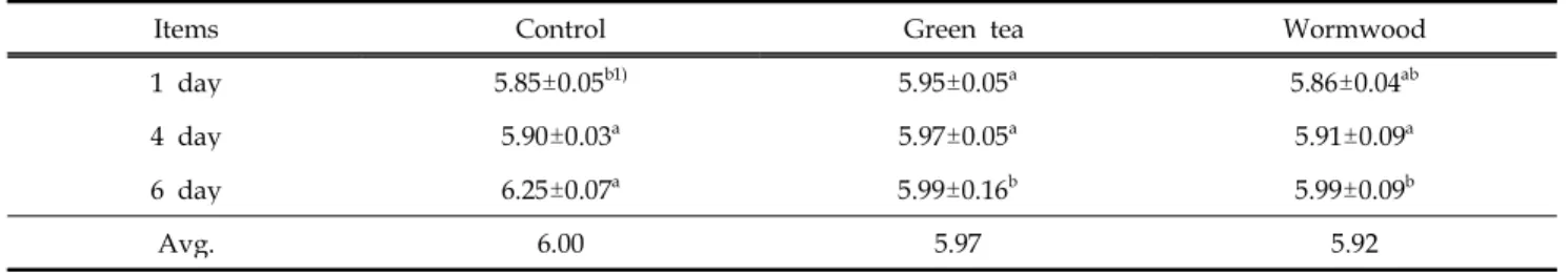 Table 1. pH characteristics of chicken by green tea, wormwood extracts under refrigerate