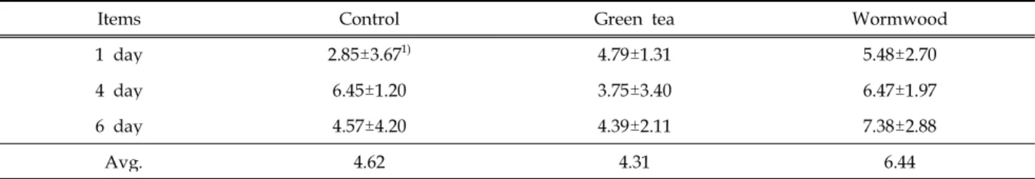 Table 4. Yellowness changes of chicken by green tea, wormwood extracts under refrigerate