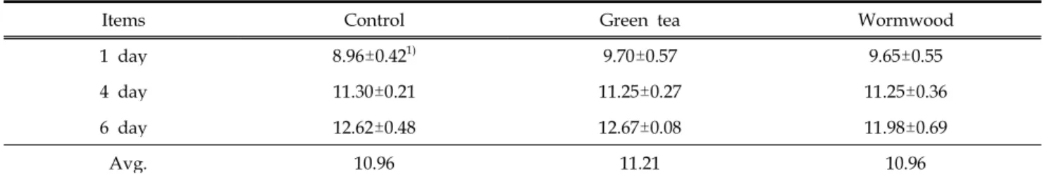 Table 6. VBN changes of chicken by green tea, wormwood extracts under refrigerate