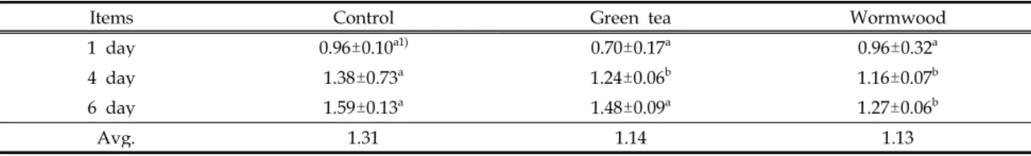 Table 8. E. coli changes of chicken by green tea, wormwood extracts under refrigerate