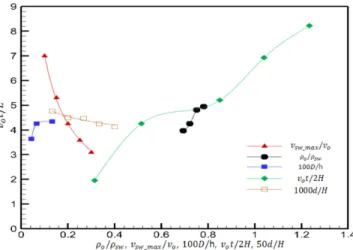 Fig. 12. Dimensionless time required for oil mass which have the hor- hor-izontal migrate distance when they reach the sea surface (v o t/H) versus ρ o /ρ sw ,  v sw _max /v o  and 100 d/H.