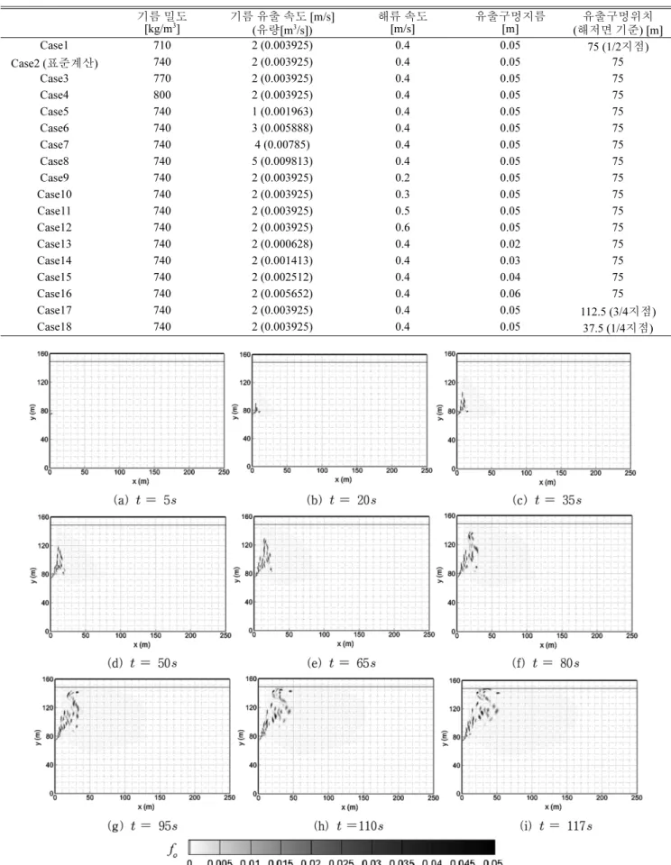 Table 1. Simulation cases 기름 밀도  [kg/m 3 ] 기름 유출 속도 [m/s] (유량[m 3 /s]) 해류 속도[m/s] 유출구멍지름[m] 유출구멍위치 (해저면 기준) [m] Case1 710 2 (0.003925) 0.4 0.05 75 (1/2 지점) Case2 ( 표준계산) 740 2 (0.003925) 0.4 0.05 75 Case3 770 2 (0.003925) 0.4 0.05 75 Case4 800 2 (0.003925)