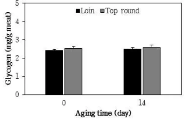 Fig. 1. Change of glycogen content in loin and top round from Hanwoo (Korean cattle) beef during aging at 2℃ for 14 days