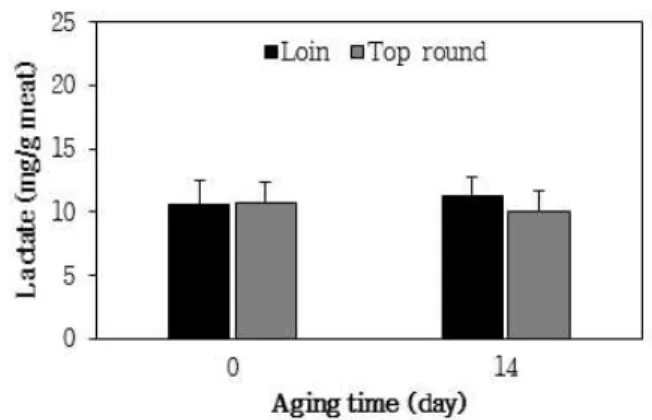 Fig. 2. Change of glucose content in loin and top round from Hanwoo (Korean cattle) beef during aging at 2℃ for 14 days