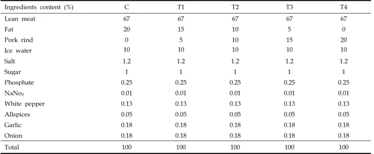 Table 1. Formula of pork sausage containing 0, 5, 10, 15 or 20% of pork rind