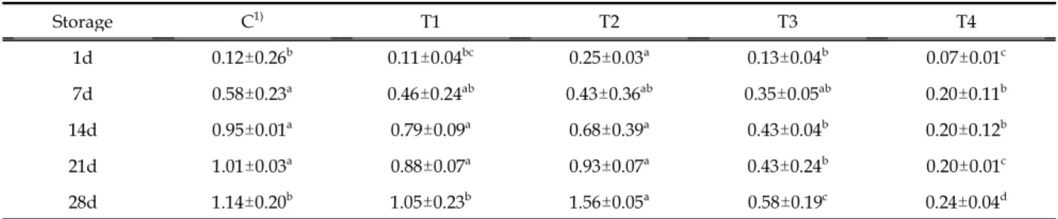 Table 3. Effect of substituting fat with pork rind on purge loss (%) of pork sausage during storage