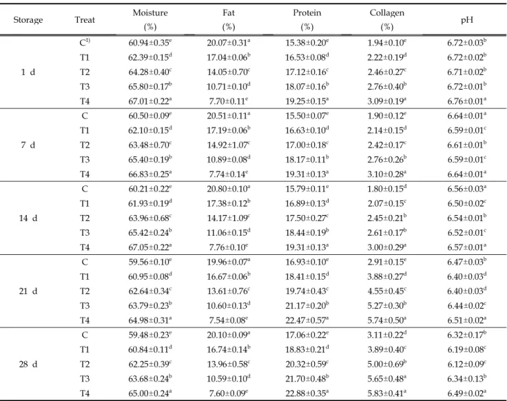 Table 4. Effect of pork rind content on proximate composition and pH of sausage during storage