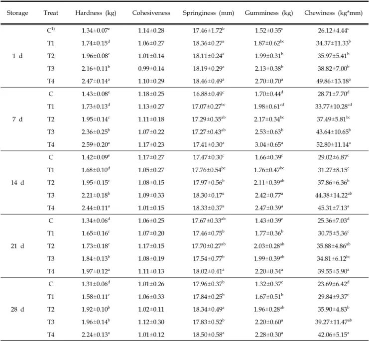 Table 5. Effect of pork rind content on texture characteristics of sausage during storage