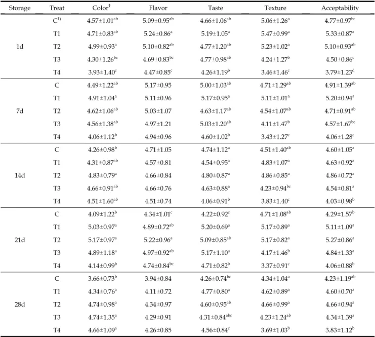 Table 6. Effect of pork rind content on sensory properties of sausage during storage