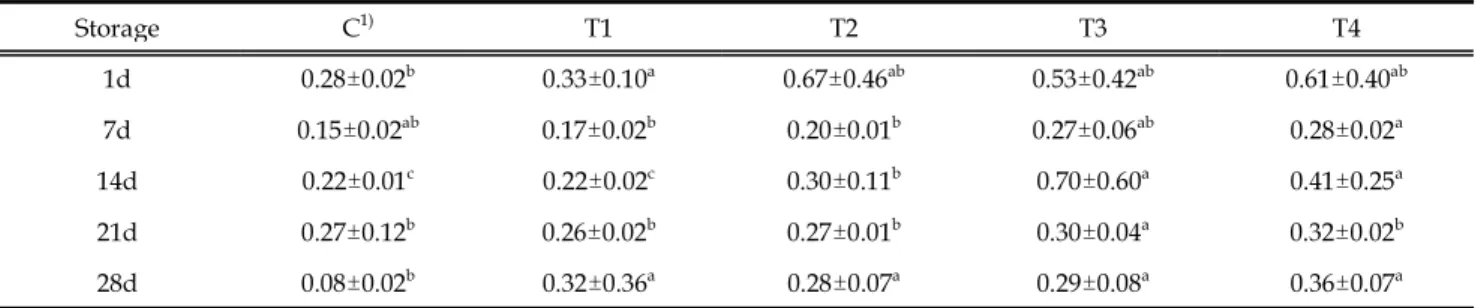 Table 7. Effect of pork rind content on TBARS content of sausage during storage