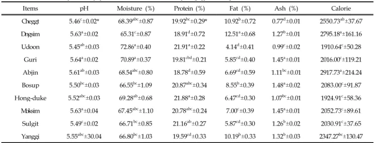 Table 1. Chemical composition (%) of Hanwoo steer beef of quality grade 1 by different cut
