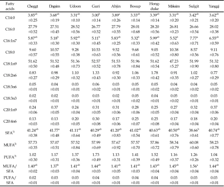 Table 3. Fatty acid compositons (%) of Hanwoo steer beef of quality grade 1 by different cuts.