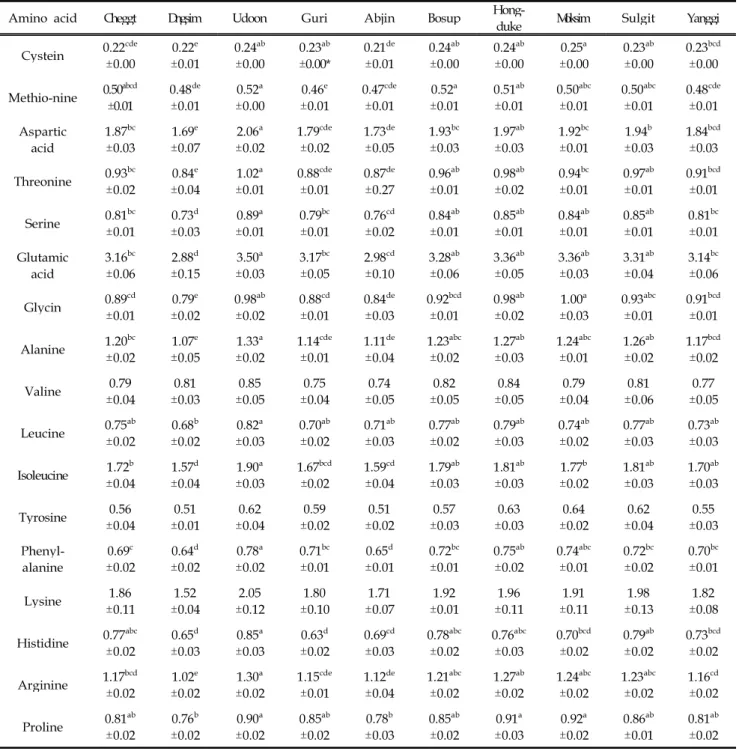 Table 4. Amino acid compositons (%) of Hanwoo steer beef of quality grade 1 by different cuts.