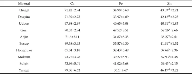 Table 5. Mineral contents (mg/kg) of Hanwoo steer of quality grade 1 by different cuts.