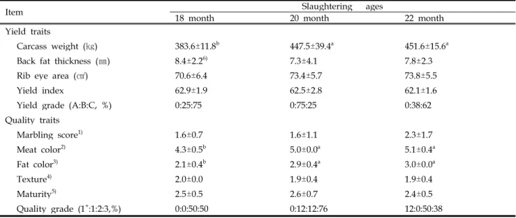 Table 3. The effect of Slaughtering age on carcass characteristics of Holstein steer