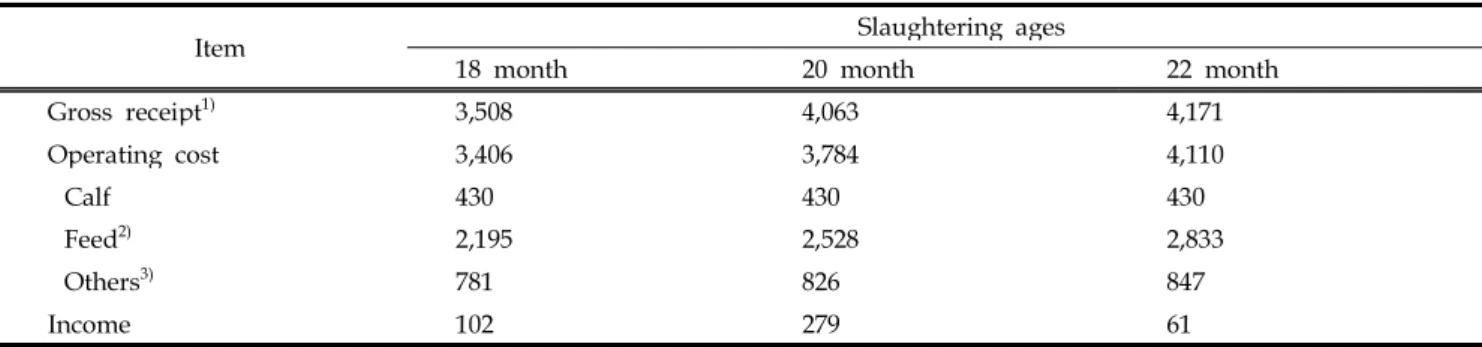 Table 4. The effect of Slaughtering age on economic efficiency of Holstein steer (Thousand won/head)