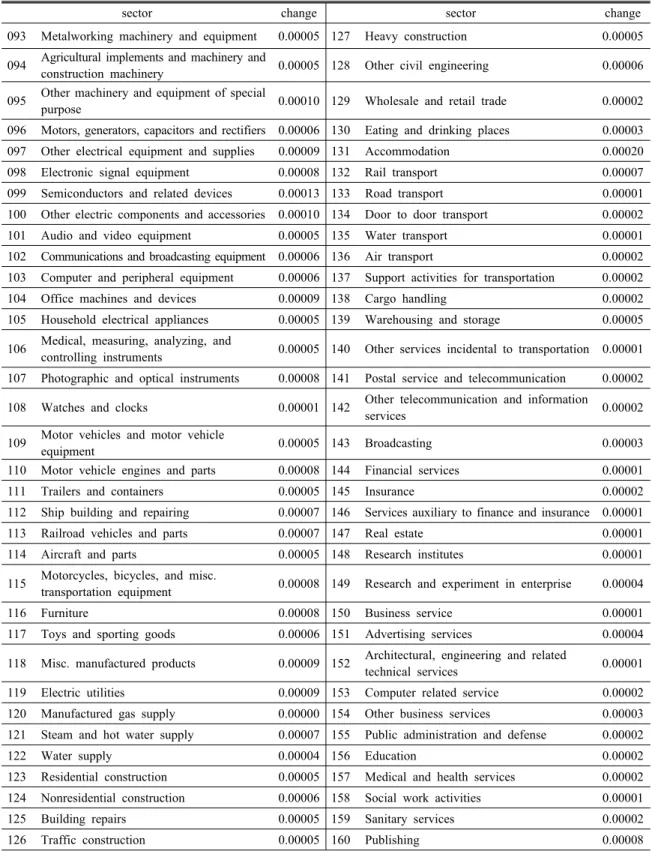 Table 1. Price change by 10% increasing of Uranium Import Price (Unit: %) (Continued)