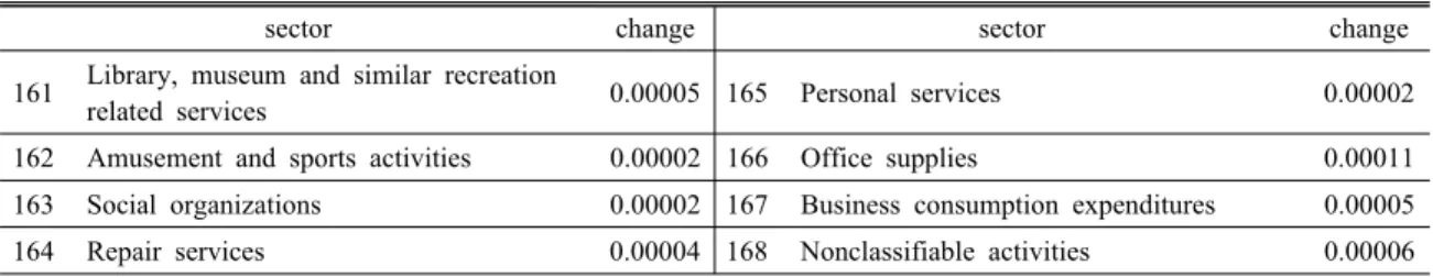 Table 1. Price change by 10% increasing of Uranium Import Price (Unit: %) (Continued)