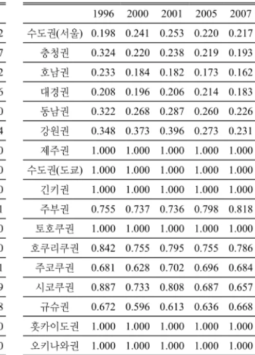 Table A-8. Energy Saving Target in  Heavy Oil (Unit: 1000kl)