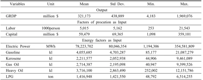 Table 1. Summary Statistics on Variables from 1996 to 2007