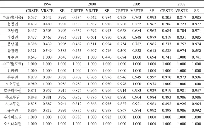 Table 3. Overall Technical Energy Efficiency Scores of Economic Regions in Korea and Japan