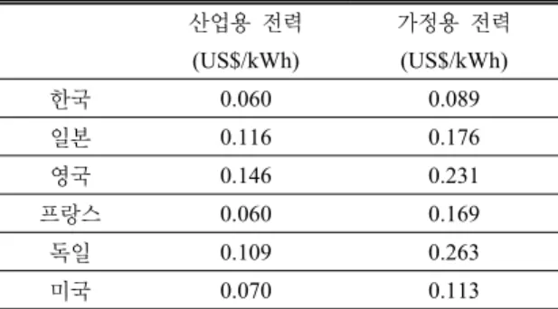 Table 5. Price Level of Electric Power (IEA, 2009)  산업용  전력 가정용  전력 (US$/kWh) (US$/kWh) 한국 0.060 0.089 일본 0.116 0.176 영국 0.146 0.231 프랑스 0.060 0.169 독일 0.109 0.263 미국 0.070 0.113 주)  일본,  독일은 2007년,  한국,  영국,  프랑스,  미국은 2008년  연평균가격 긴키권과  토호쿠권,  한국의  제주권은 