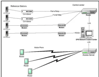 Figure 1. System  architecture  of  the  virtual  reference  station  concept  (Retscher,  2002) 