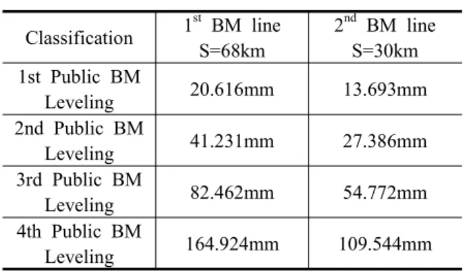 Table  2.  Error  description  of  the  VRS  height