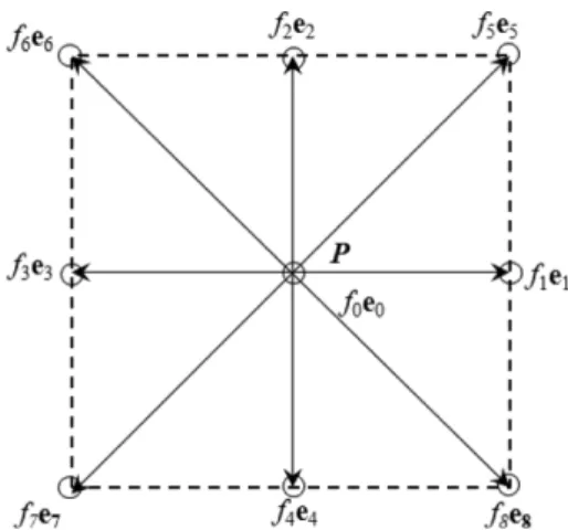 Fig. 1. Momentum distribution in two dimensional nine directions (D2Q9).