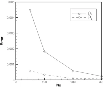 Fig. 2. spacial accuracy of ρ h  and  ρ l .