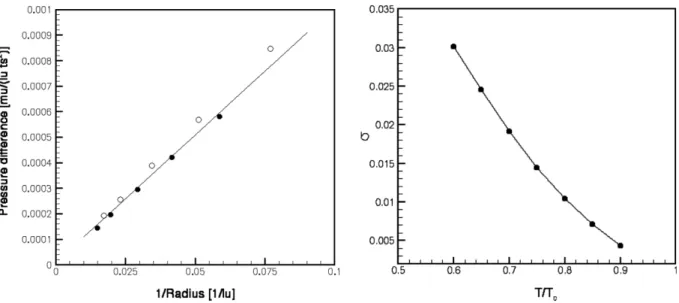 Fig. 5. Surface tension ((a) laplace relation, (b) tension with non dimensional temp).