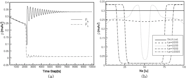 Fig. 7. (a) Homogeneous cavitation settling down to the equilibrium density value (b) density profile along the Nx.