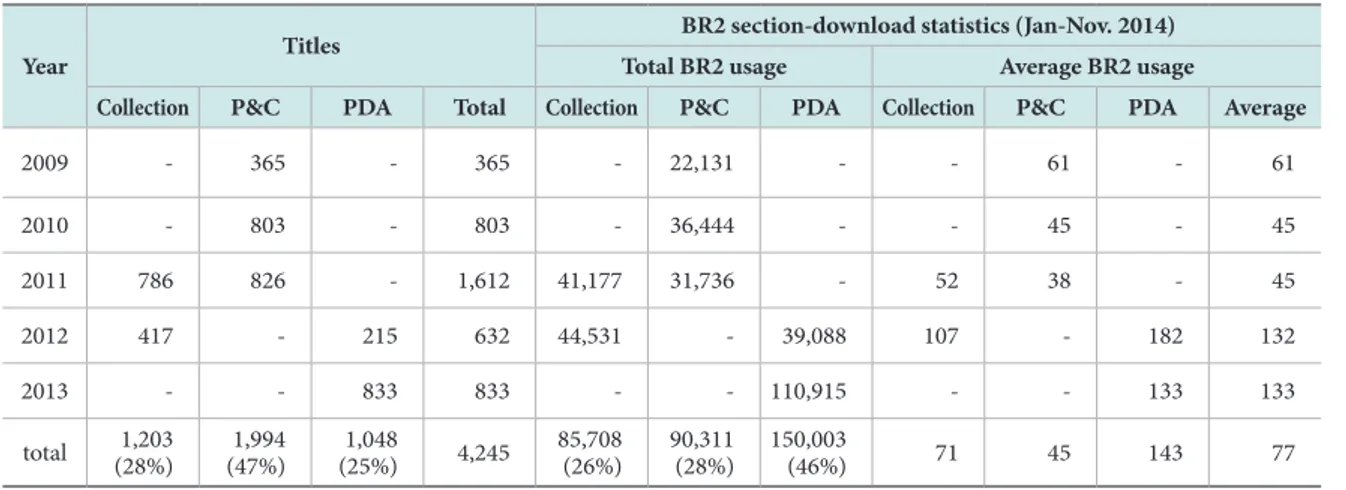 Table 2.  PDA English E-book Usage Analysis.