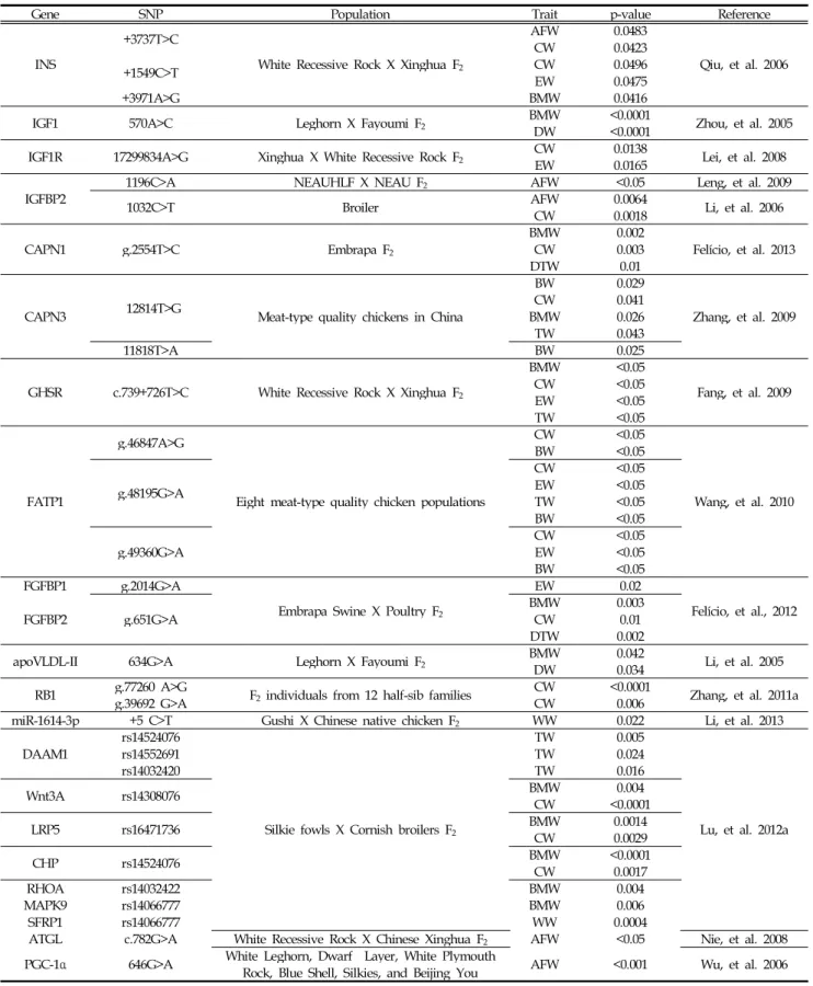Table 1. The association of SNPs and meat quantity traits of candidate gene in chicken