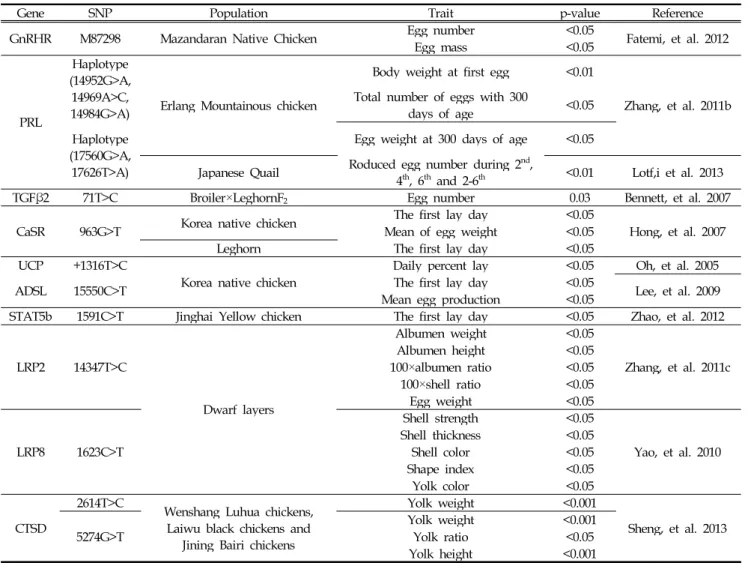 Table 2. The association of SNPs and egg production traits of candidate gene in chicken