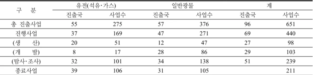 Table 1. 해외자원개발사업  진출 현황(2009년말  현재) 구      분 유전(석유･가스) 일반광물 계 진출국 사업수 진출국 사업수 진출국 사업수 총  진출사업 55 275 57 376 96 651 진행사업 37 169 47 271 69 440 (생     산) 20 51 12 47 27 98 (개     발) 8 17 28 86 29 103 (탐사･조사) 32 101 34 138 51 239 종료사업 39 106 31 105 211 주)  진출
