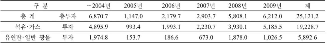 Table 2. 해외자원개발사업 투자  현황(단위  :  백만US$) 구  분 ～2004년 2005년 2006년 2007년 2008년 2009년 계 총  계 총투자 6,870.7 1,147.0 2,179.7 2,903.7 5,808.1 6,212.0 25,121.2 석유･가스 투자 4,895.9 993.4 1,993.1 2,230.7 3,930.1 5,185.5 19,228.7 유연탄･일반  광물 투자 1,974.8 153.7 186.6 673.0 1,8