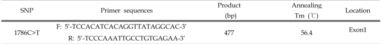 Table 1. Primer information for SNP identification of MC4R gene in brindle and black cattle