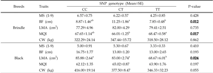 Table 5. Least square mean and standard error for economic traits of the MC4R in brindle and black cattle