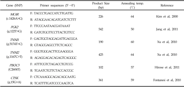 Table 1. Primer of each individual SNP of the 6 candidate genes in Korean native pigs