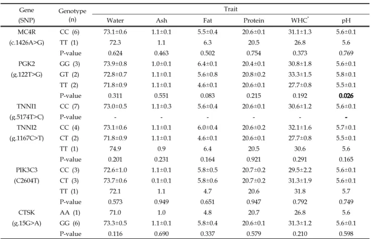 Table 5. Means±SD of meat quality trait for Korean native pigs fatteners of different 6 genes genotype (n=7) Gene