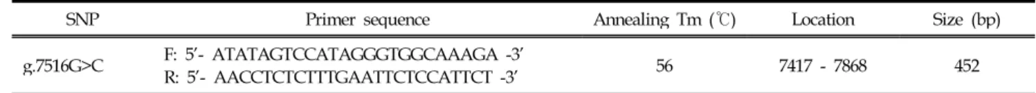 Table 1. Sequence of the forward (F) and reverse (R) primers used for the amplification of FABP4 gene regions