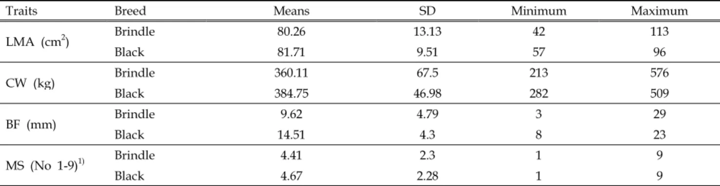 Table 2. Means, standard deviation (SD) and extreme values of phenotypic values measured on carcass traits in brindle and black cattle