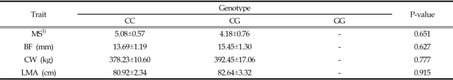 Table 5. Association of the bovine SNP in fatty acid binding protein 4 gene ( g.7516G>C ) with carcass traits in black cattle
