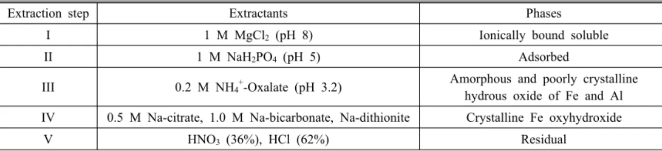 Table 1. Sequential extraction procedures