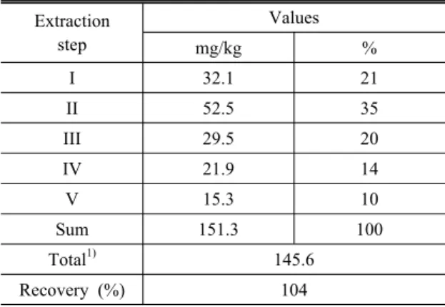 Table 3. The results of sequential extraction of As in soil Extraction  step Values mg/kg % I 32.1 21 II 52.5 35 III 29.5 20 IV 21.9 14 V 15.3 10 Sum 151.3 100 Total 1) 145.6 Recovery (%) 104