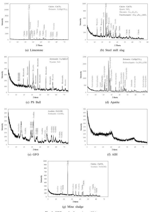 Fig. 1. XRD results for various additives.
