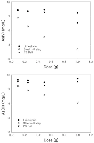 Fig. 3. Leachate pH and As concentrations after leaching  of contaminated soil containing Ca-Mg materials.